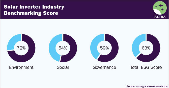 太阳能逆变器行业ESG基准评分