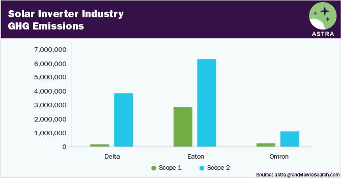 太阳能逆变器行业温室气体排放排名前三