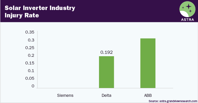 太阳能逆变器行业伤害率前三名公司