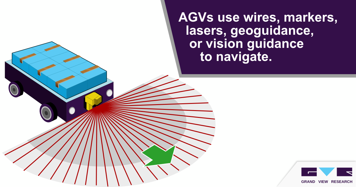 Automated Guided Vehicle (AGV) Market 自动引导车辆(AGV)市场