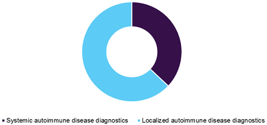 Global autoimmune disease diagnostics market 全球自身免疫性疾病诊断市场