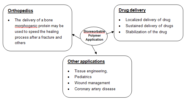 Bioresorbable Polymer Market 生物可吸收聚合物市场