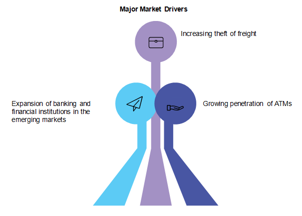 Secure Logistics Market 安全物流市场