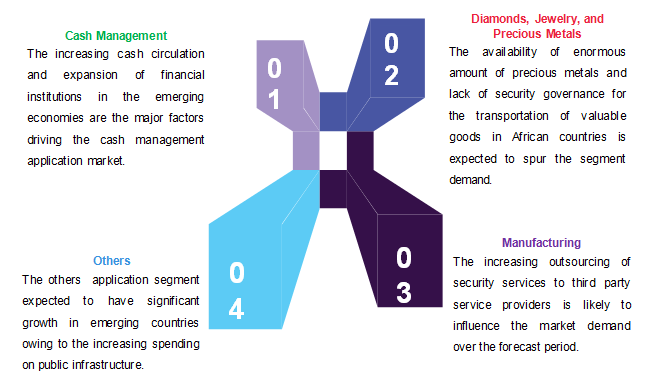 Secure Logistics Market 安全物流市场