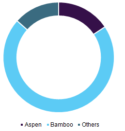 One-off Chopsticks Market 一次性筷子市场
