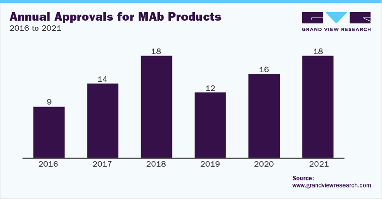 Biopharmaceutical CMO & CRO Market - Annual Approvals for MAb Products, 2016 - 2021 生物制药CMO & CRO市场——年度审批马伯产品,2016 - 2021