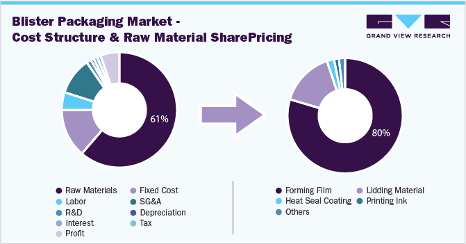 Blister Packaging Market - Cost Structure 泡罩包装市场,成本结构