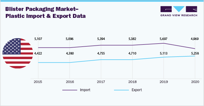 Blister Packaging Market - Plastic Import & Export Data 泡罩包装市场——塑料进出口数据