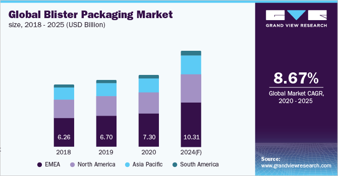 Blister Packaging Market Size, 2018-2025 (USD Billion) 泡罩包装市场规模,2018 - 2025(十亿美元)