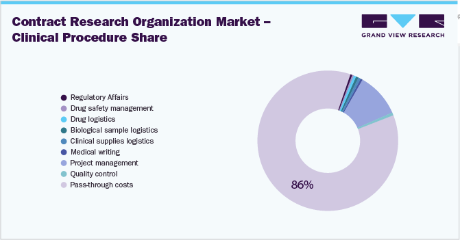 Contract Research Organization Market - Clinical Procedure Share 合同研究组织市场——临床过程