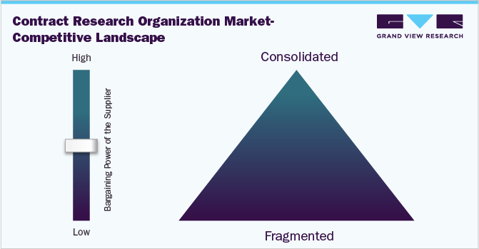 Contract Research Organization Market - Competitive Landscape 合同研究组织市场竞争格局