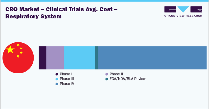 Contract Research Organization Market - Average Cost of Conducting Clinical Trials (USD Million) - Respiratory System 合同研究组织市场——进行临床试验的平均成本(百万美元)——呼吸系统