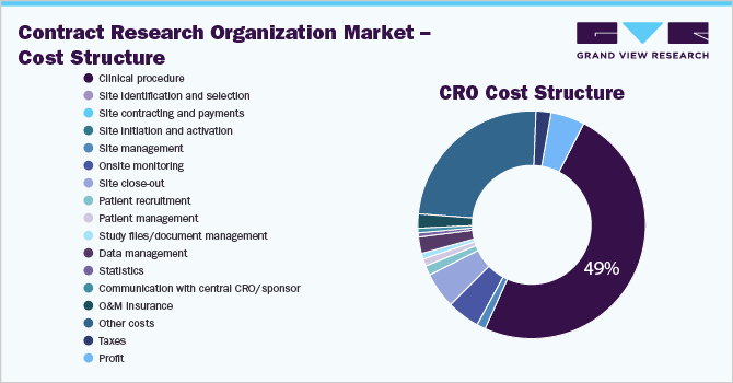 Contract Research Organization Market - Cost Structure 合同研究组织市场——成本结构