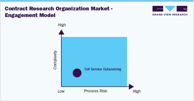 Contract Research Organization Market - Engagement Model 合同研究组织市场——接触模型