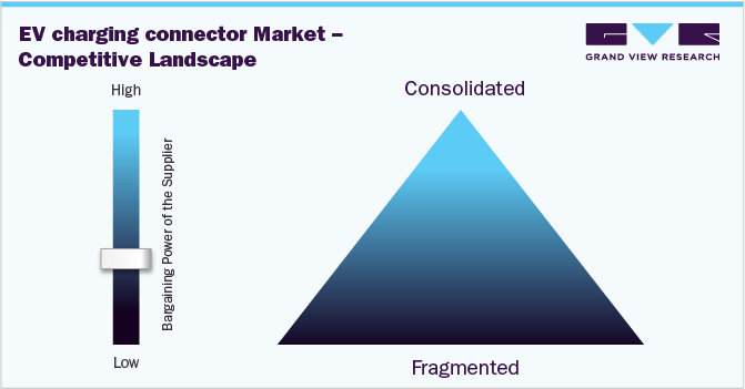 EV Charging Connector Market - Competitive Landscape 电动汽车充电连接器市场竞争格局
