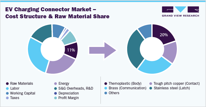 EV Charging Connector Market - Cost Structure & Raw Material Share 电动汽车充电连接器市场,成本结构和原材料