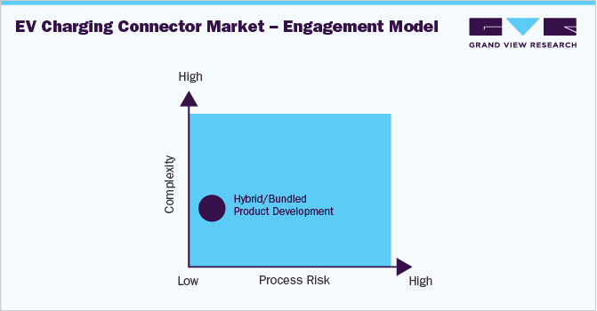 EV Charging Connector Market - Engagement Model 电动汽车充电连接器市场——接触模型