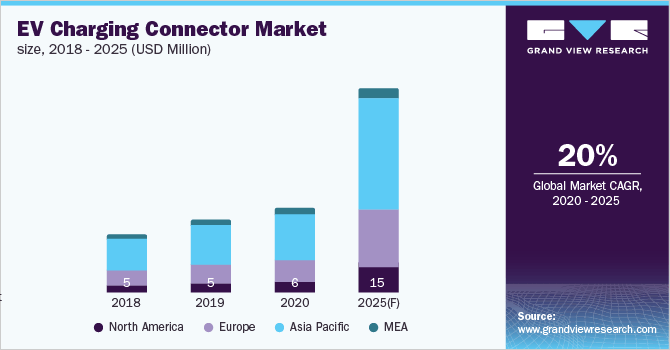 EV Charging Connector Market Size, 2018-2025 (USD Million) 电动汽车充电连接器市场规模,2018 - 2025(百万美元)