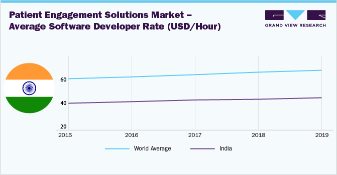 Patient Engagement Solutions Market – Average Software Developer Rate (USD/Hour) 病人参与解决方案市场——软件开发人员平均(美元/小时)