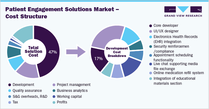 Patient Engagement Solutions Market – Cost Structure 病人参与解决方案市场——成本结构