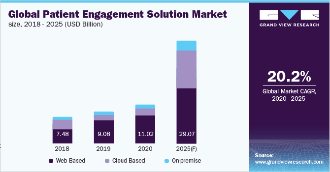 Patient Engagement Solutions Market Size, 2018-2025 (USD Billion) 病人参与解决方案市场规模,2018 - 2025(十亿美元)