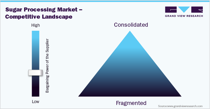 Sugar Processing Market - Competitive Landscape 食糖加工市场-竞争格局