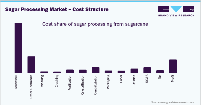 Sugar Processing Market - Cost Structure 全球糖加工市场-成本结构