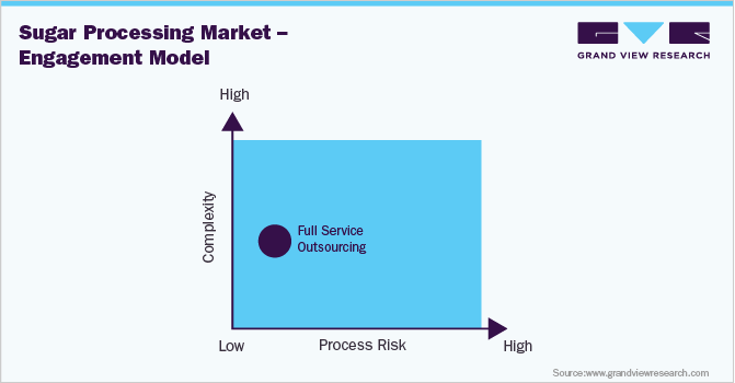 Sugar Processing Market - Engagement model 食糖加工市场-参与模式