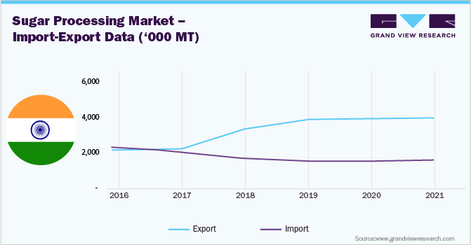 Sugar Processing Market - Import-Export data (‘000 MT) 食糖加工市场-进出口数据(万吨)