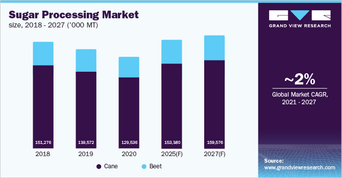 Sugar Processing Market Size, 2018-2027 ('000 MT) 全球食糖加工市场规模,2018-2027(000公吨)