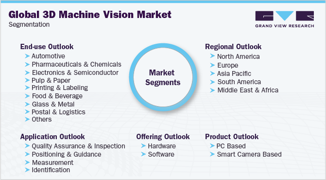 Global 3D Machine Vision Market Segmentation 全球3D机器视觉市场细分