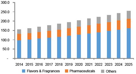 North America 9-decanoic acid methyl ester market 北美9-癸酸甲酯市场