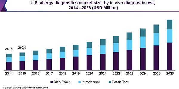 U.S. allergy diagnostics market size, by in vivo diagnostic test, 2014 - 2026 (USD Million) 美国过敏诊断市场