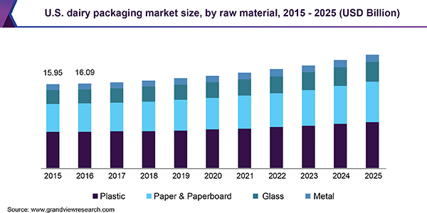 U.S. dairy packaging market size, by raw material, 2015 - 2025 (USD Billion) 美国乳制品包装市场
