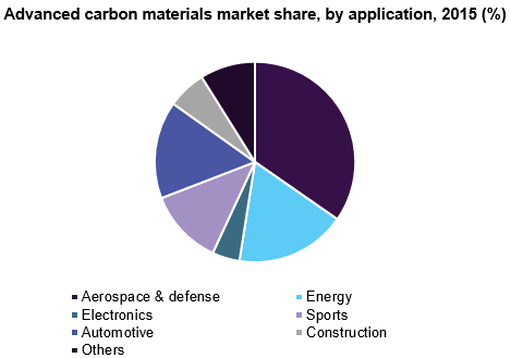 Advanced carbon materials market share, by application, 2015 (%) 先进碳材料市场