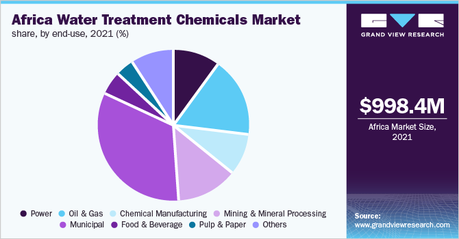 Africa water treatment chemicals market share, by end-use, 2021 (%) 非洲水处理化学品市场份额,按最终用途分列,2021年(%)