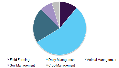 Agricultural robots market 农业机器人市场