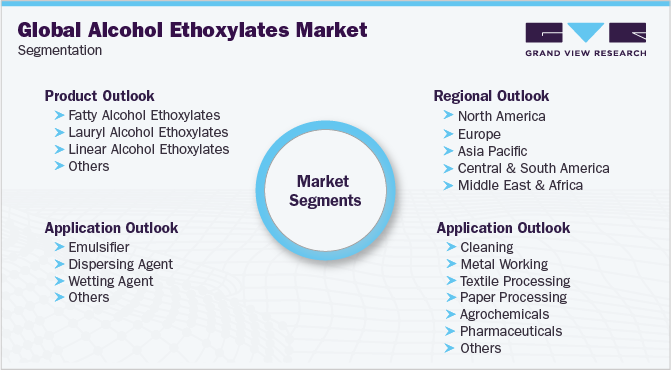 Global Alcohol Ethoxylates Market Segmentation 全球乙醇乙氧酯市场细分