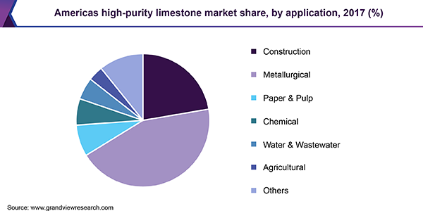 Americas high-purity limestone market share, by application, 2017 (%) 美洲高纯石灰岩市场