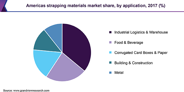 Americas strapping materials market share, by application, 2017 (%) 美洲捆扎材料市场