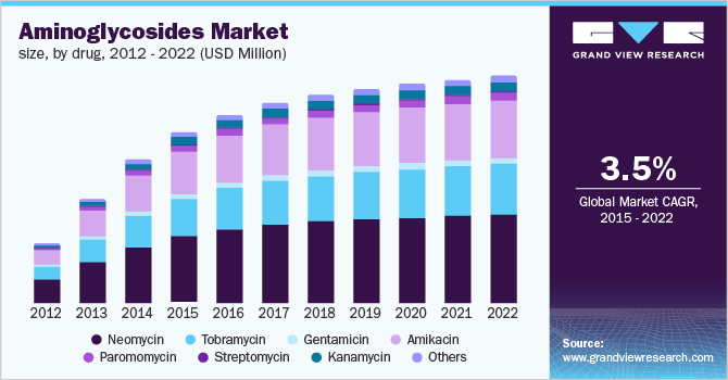 Aminoglycosides Market size, by drug 氨基糖苷类药物的市场规模