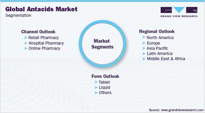 antacids Market Segmentation 抗酸剂市场细分
