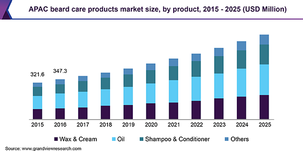 APAC beard care products market size, by product, 2015 - 2025 (USD Million) 亚太区胡须护理产品市场