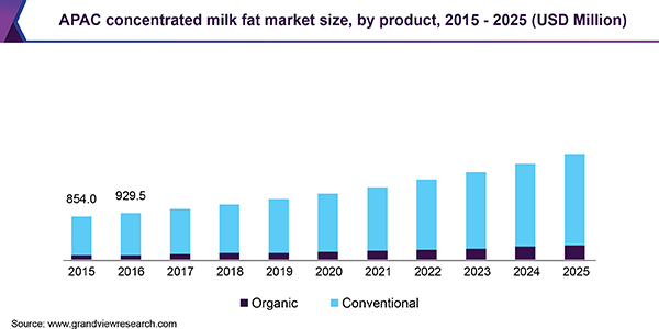 APAC concentrated milk fat market size, by product, 2015 - 2025 (USD Million) 亚太地区浓缩乳脂市场