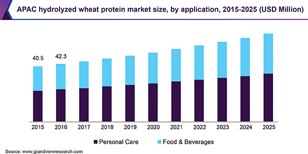 APAC hydrolyzed wheat protein market size, by application, 2015 - 2025 (USD Million) 亚太地区水解小麦蛋白市场
