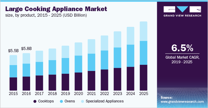 APAC large cooking appliance market size, by product, 2015 - 2025 (USD Billion) 亚太地区大型烹饪设备市场