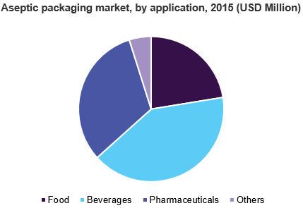 Aseptic packaging market, by application, 2015 (USD Million) 无菌包装市场