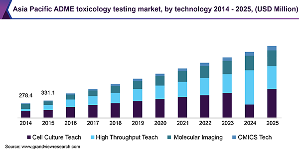 Asia Pacific ADME toxicology testing market, by technology 2014 - 2025 (USD Million) 亚太ADME毒理学测试市场