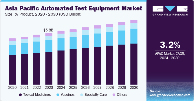 Asia Pacific automated test equipment market size, by product, 2018 - 2028 (USD Billion) 亚太自动化测试设备市场规模,各产品,2018 - 2028年(10亿美元)