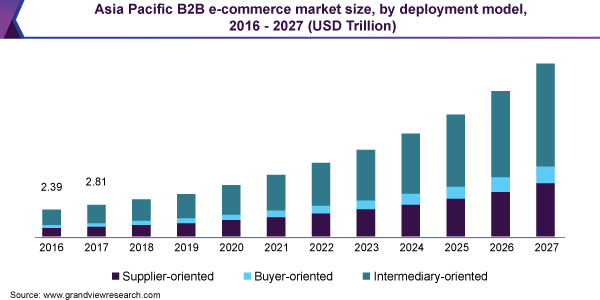 Asia Pacific B2B e-commerce market size, by deployment model, 2016 - 2027 (USD Trillion) 亚太B2B电子商务市场规模